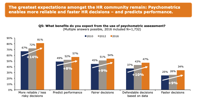 Global Assessment Barometer, 2016. Expected benefits from psychometric assessments.
